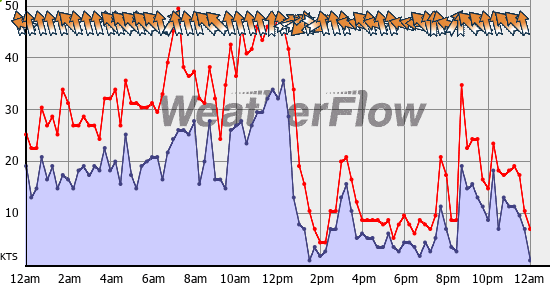 Current Wind Graph