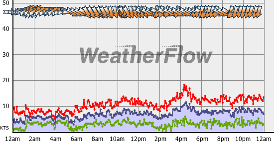 Current Wind Graph