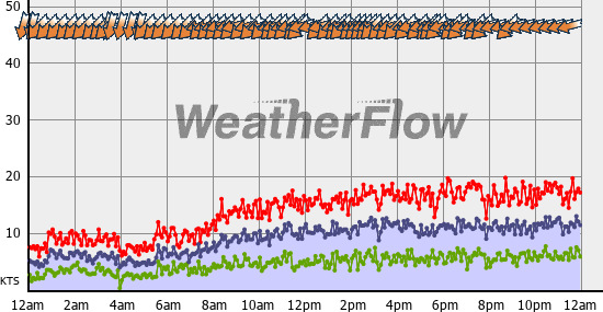 Current Wind Graph
