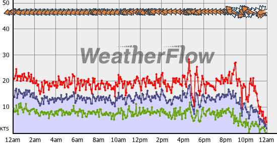 Current Wind Graph