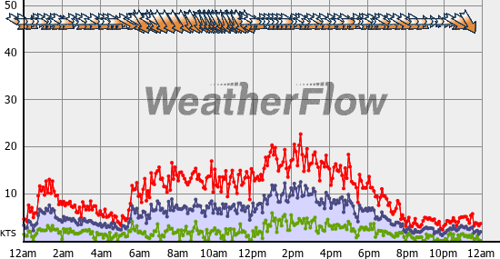 Current Wind Graph