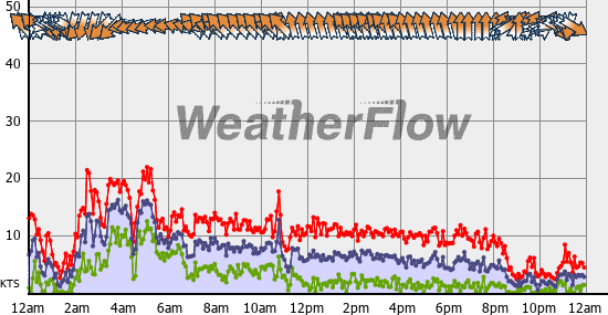 Current Wind Graph