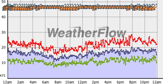Current Wind Graph