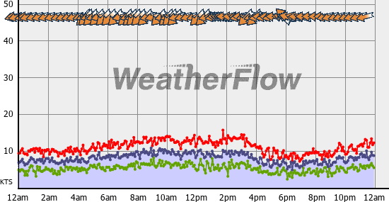 Current Wind Graph