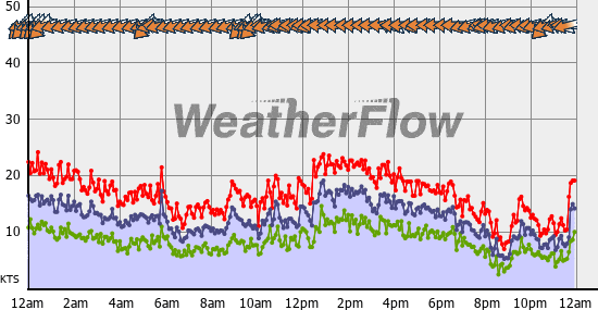 Current Wind Graph