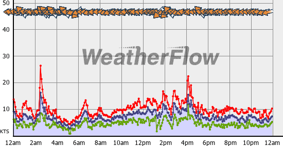 Current Wind Graph