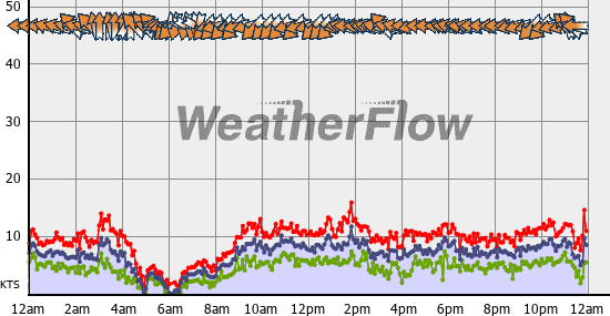 Current Wind Graph