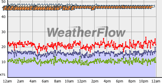 Current Wind Graph