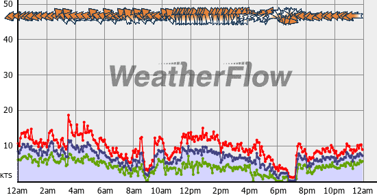 Current Wind Graph