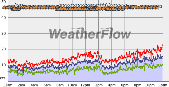 Current Wind Graph