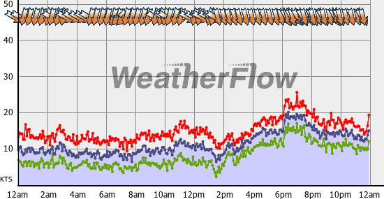 Current Wind Graph