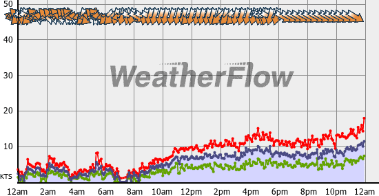 Current Wind Graph