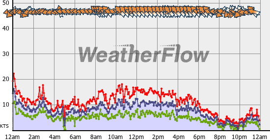 Current Wind Graph