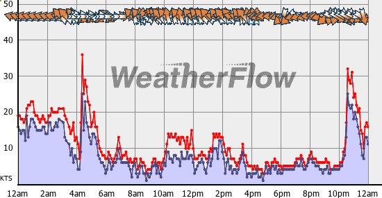 Current Wind Graph