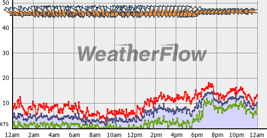 Current Wind Graph