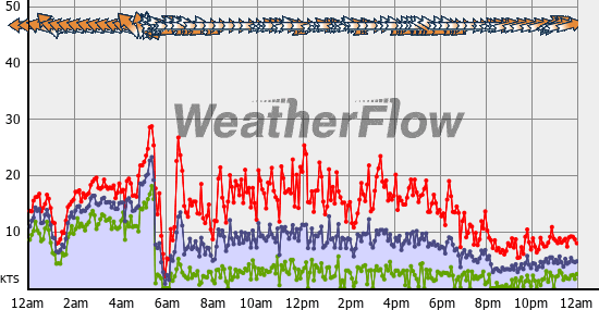 Current Wind Graph