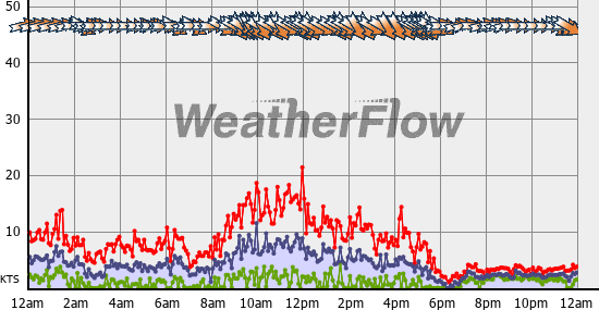 Current Wind Graph