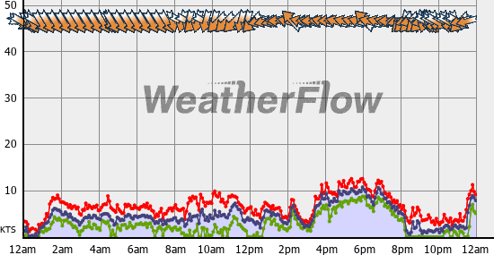 Current Wind Graph