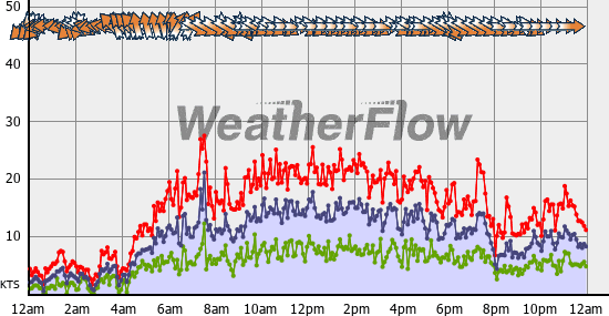 Current Wind Graph
