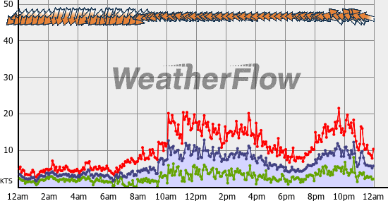 Current Wind Graph