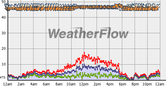 Current Wind Graph