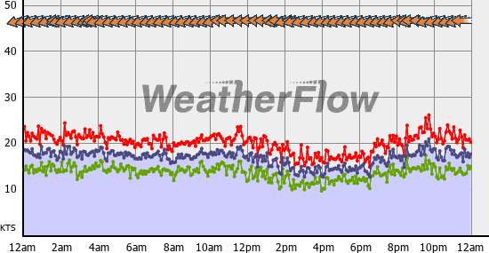 Current Wind Graph