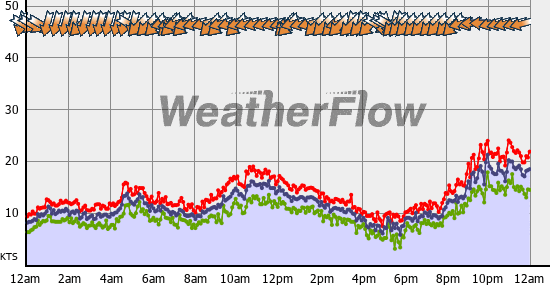 Current Wind Graph
