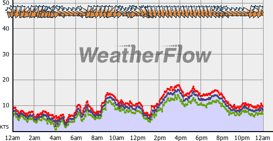 Current Wind Graph