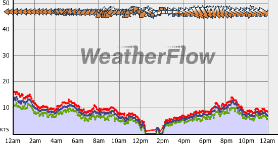 Current Wind Graph