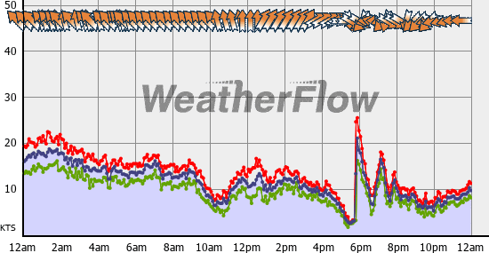 Current Wind Graph