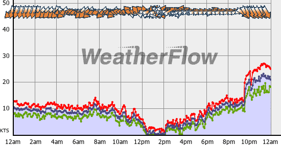 Current Wind Graph