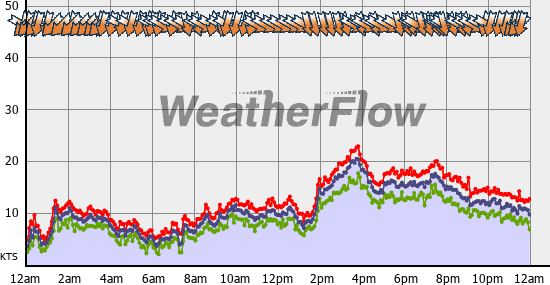 Current Wind Graph