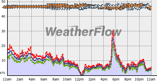 Current Wind Graph