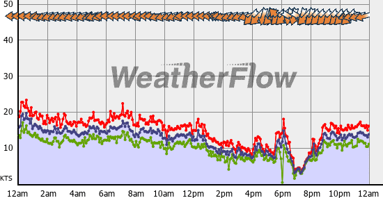 Current Wind Graph