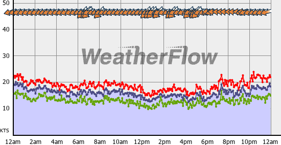 Current Wind Graph