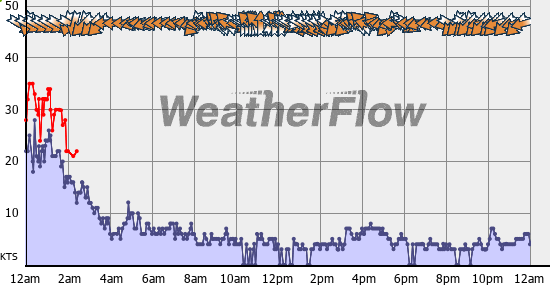 Current Wind Graph