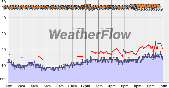 Current Wind Graph