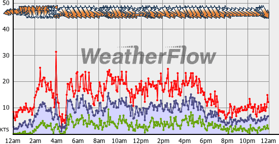 Current Wind Graph