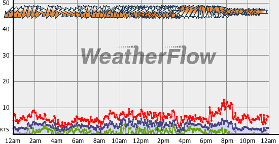Current Wind Graph