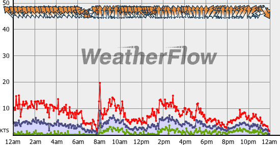Current Wind Graph