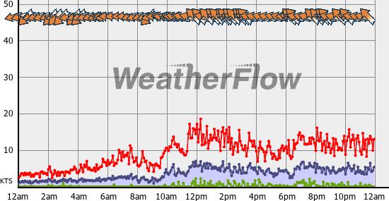 Current Wind Graph