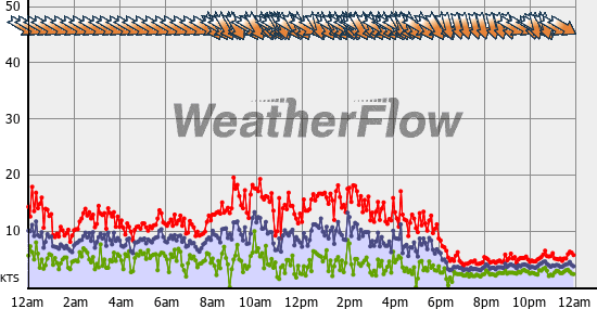 Current Wind Graph