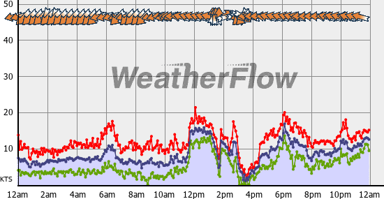 Current Wind Graph