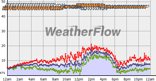 Current Wind Graph