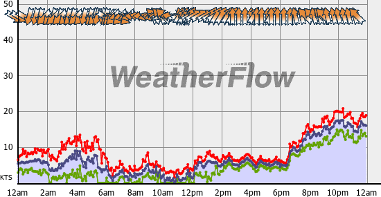 Current Wind Graph