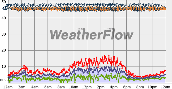 Current Wind Graph