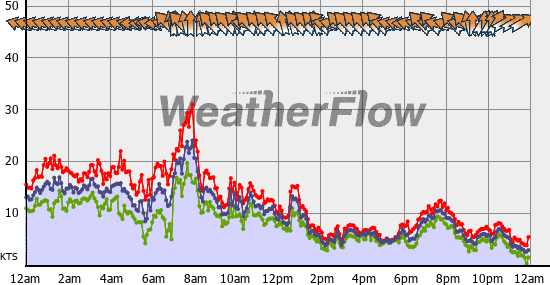 Current Wind Graph