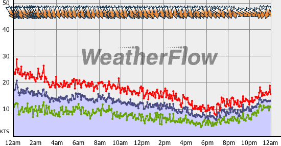 Current Wind Graph