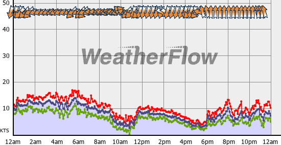 Current Wind Graph