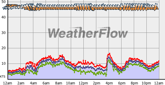 Current Wind Graph